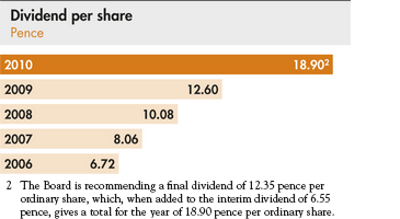 Divided per share