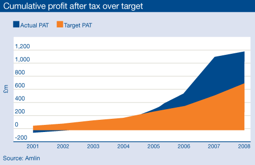 Cumulative profit after tax over target