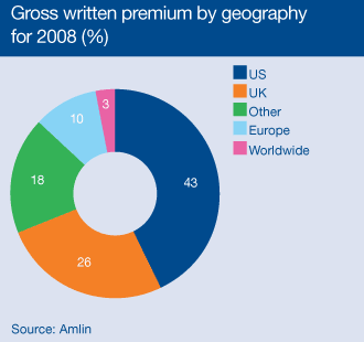 Gross written premium by geography for 2008 (%)