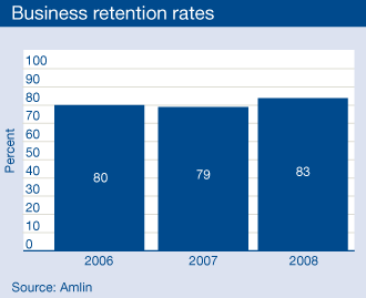 Business retention rates