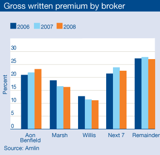 Gross written premium by broker