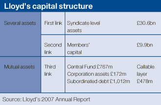 Lloyd's capital structure