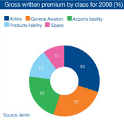 Gross written premium by class for 2008 (%)