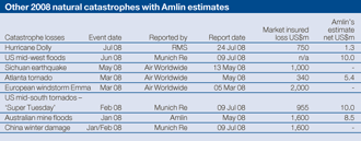 Other 2008 natural catastrophes with Amlin estimates