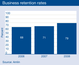 Business retention rates