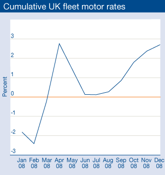 Cumulative UK fleet motor rates