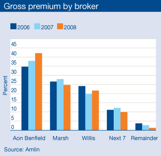 Gross premium by broker