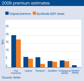 2009 premium estimates