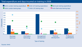Total expenditure and days incurred on training in 2008