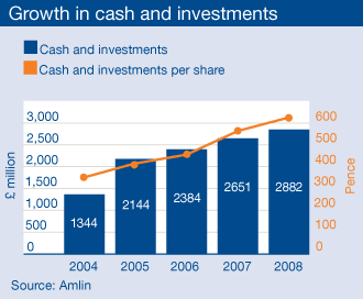Growth in cash and investments