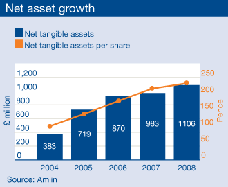 Net asset growth