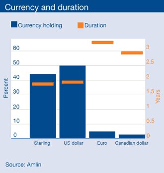 Currency and duration