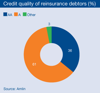 Credit quality of reinsurance debtors (%)