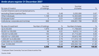 register shareholders 2007 amlin accounting sized report