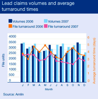 Lead claims volumes and average turnaround times