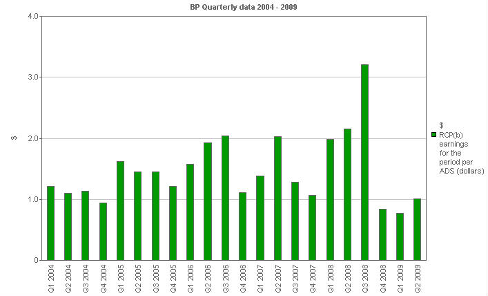 BP Quarterly data 2004 2009