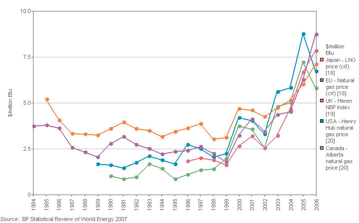 Natural Gas 10 Year Price Chart