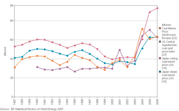 Coal Spot Price Chart