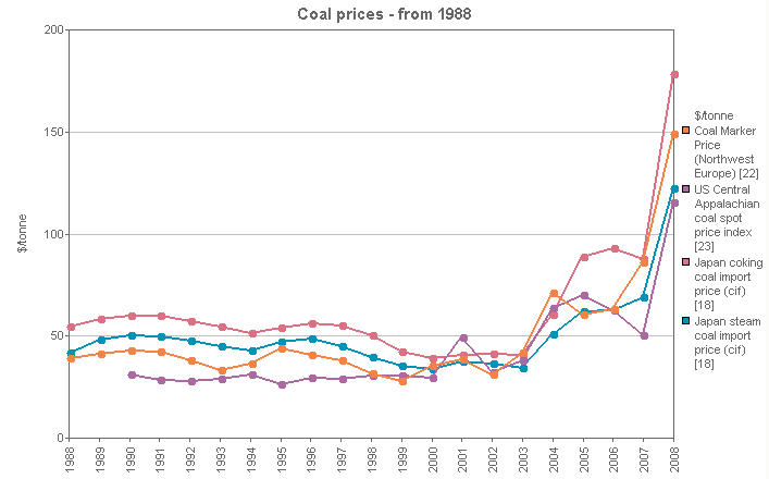 Met Coal Price Chart