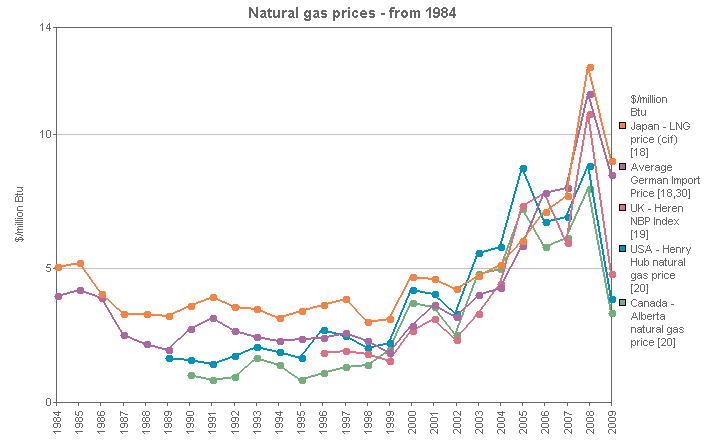 Uk Nbp Gas Price Chart