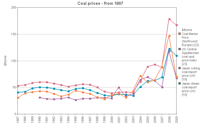 Coal Spot Price Chart
