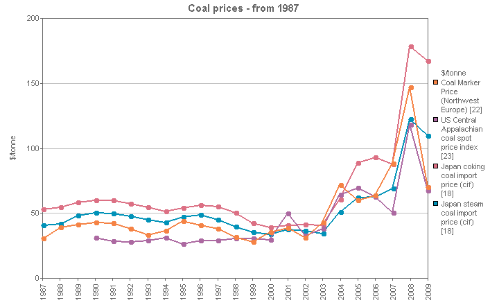 Coking Coal Price Chart