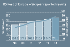 RS Rest of Europe - Six year reported results