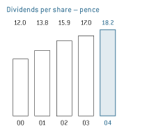 Dividends per share - pence