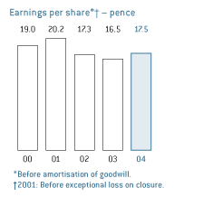 Earnings per share * - pence