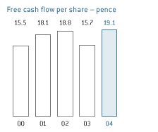 Free cash flow per share - pence