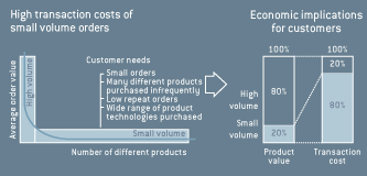 High transaction costs of small volume orders