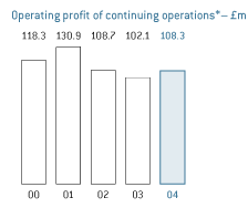 Operating profit of continuing operations * - m