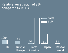 Relative penetration of GDP comparing to RS UK