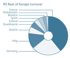 RS Rest of Europe turnover