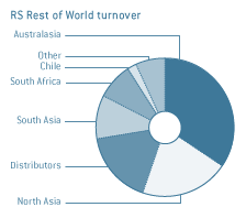 RS Rest of World turnover