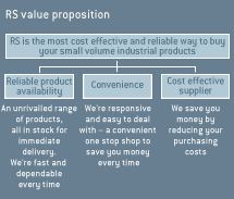 RS value proposition