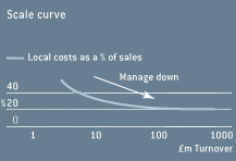 Scale curve