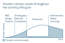 Smaller volume needs throughout the activity lifecycle