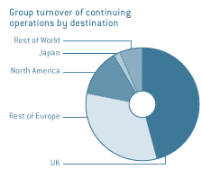 Group turnover of continuing operations by destination