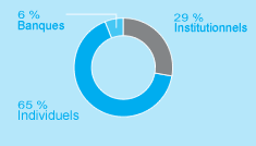 Graphique circulaire montrant la rpartition du capital : Banques 6%, Institutionnels 29%, Individuels 65%