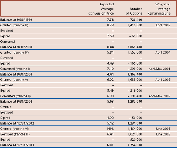 Stock options vs profit sharing