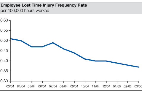 Employee Lost Time Injury Frequency Rate