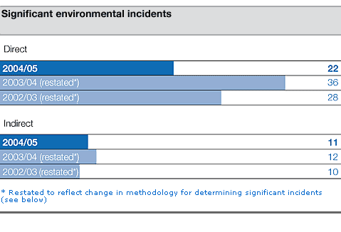 Significant environmental incidents