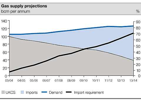Gas supply projections