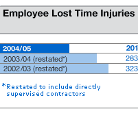 Employee Lost Time Injuries