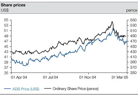 Share price graph