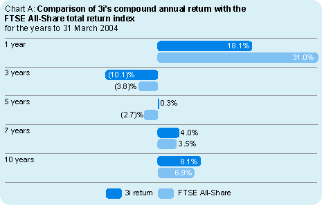 Chart A: Comparison of 3i’s compound annual return with the FTSE All-Share total return index for the years to 31 March 2004. 1 year, 3i return 18.1%, FTSE All-Share 31.0%. 3 years, 3i return (10.1)%, FTSE All-Share (3.8)%. 5 years, 3i return 0.3%, FTSE All-Share (2.7)%. 7 years, 3i return 4.0%, FTSE All-Share 3.5%. 10 years, 3i return 8.1%, FTSE All-Share 6.9%.