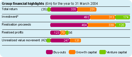 Group financial highlights for year to 31 March 2004, Total return, Venture capital (35m), Buy-outs 335m, Growth capital 231m. Investment (including funds), Buy-outs 492m, Growth capital 313m, Venture capital 174m. Realisation proceeds, Buy-outs 464m, Growth capital 339m, Venture capital 120m. Realised profits, Buy-outs 123m, Growth capital 70m, Venture capital 35m. Unrealised value movement, Venture capital (42m), Buy-outs 247m, Growth capital 131m.
