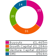 Buyouts: 35% (1,465m);
Growth Capital: 31% (1,284m);
Venture Capital: 20% (826m);
SMI: 14% (564m);