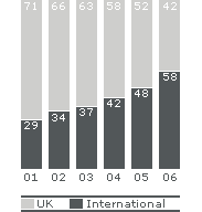 2001: UK 71%, International 29%;
2002: UK 66%, International 34%;
2003: UK 63%, International 37%;
2004: UK 58%, International 42%;
2005: UK 52%, International 48%;
2006: UK 42%, International 58%;